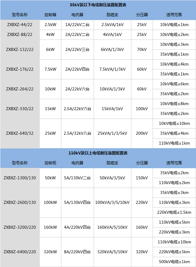 电缆交流耐压谐振装置配置表.png